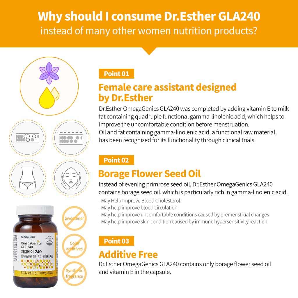 Omega Genics Gla240 ESTHER FORMULA Effect Improves blood cholesterol