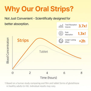 glutathione film absorption Halal) Glutathione Direct Film 3X (325mgx30ea) Advanced glutathione strips that target dullness and uneven tone through fast oral absorption Glutathione Oral Dissolving Film, 30