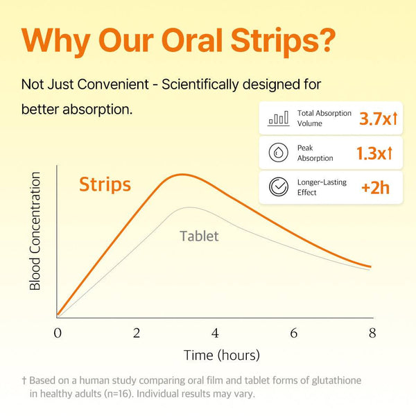 ESTHER FORMULA Glutathione [Compact Pack] Glutathione Strips – 15 Strips